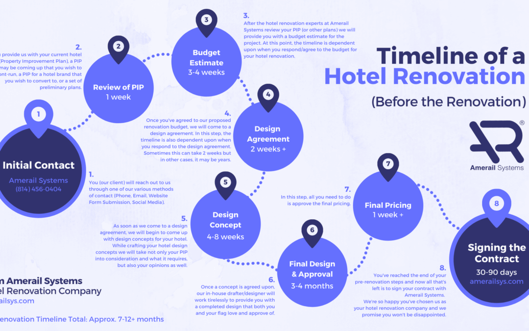 Timeline of a Hotel Renovation: Graphics