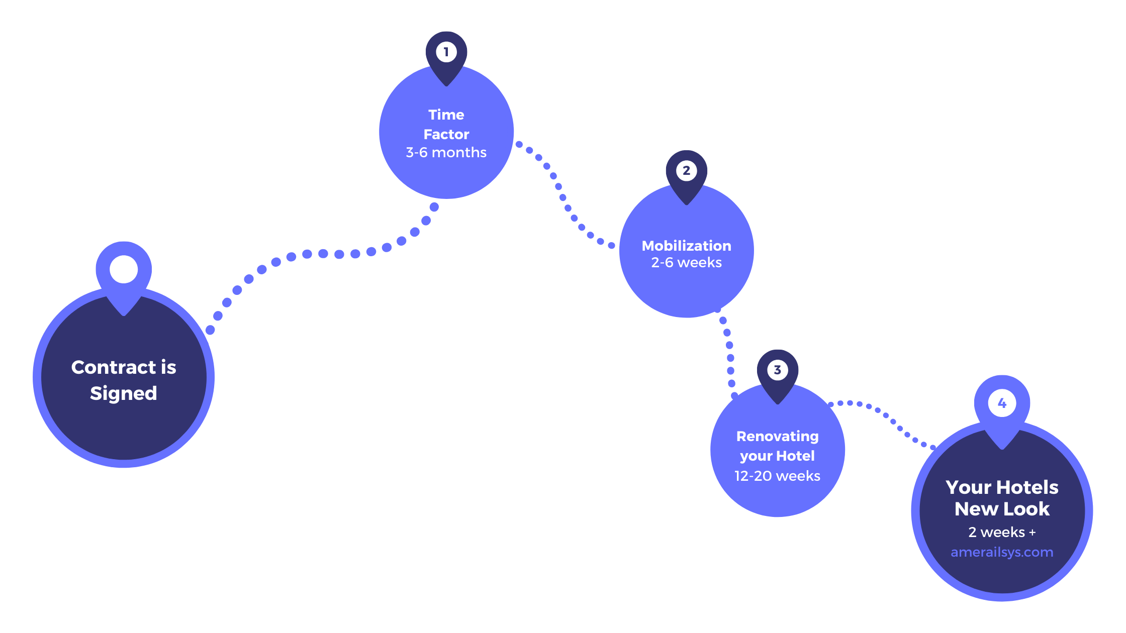Hotel Renovation Timeline Graphic
